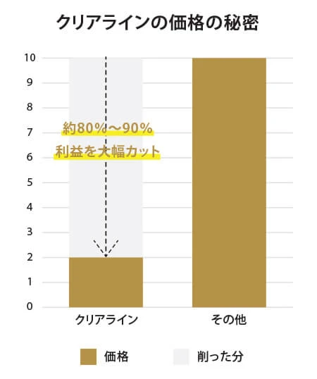 クリアライン価格